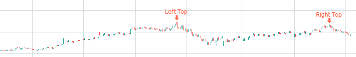 Chart showing a double top formation with two comparable peaks and a subsequent decline.