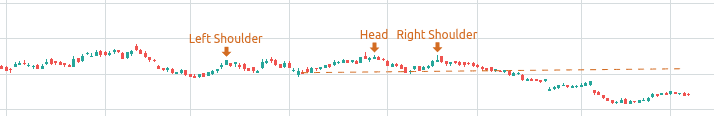 Chart illustrating a head & shoulders formation with a clear head and shoulders, followed by a bearish move.