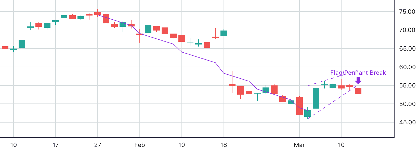 Bear Flag pattern on a stock chart