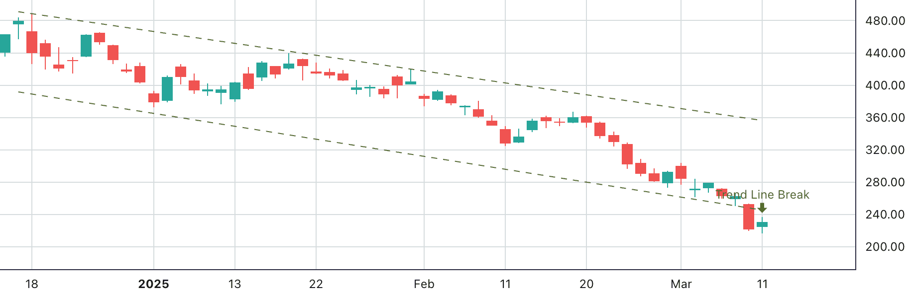 Bearish trendline break on a stock chart