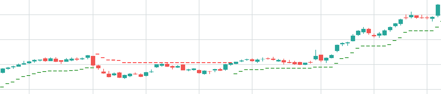 Gráfico de acciones que muestra señales de compra y venta del indicador Supertrend