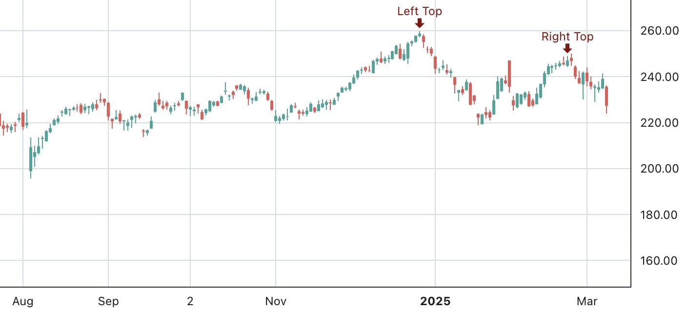 Patrón de doble techo en un gráfico de acciones