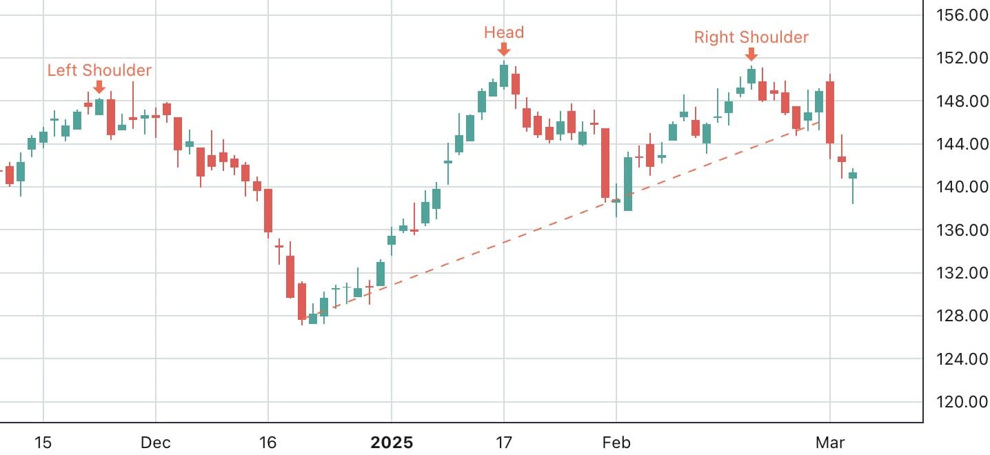 Patrón hombro-cabeza-hombro en un gráfico de acciones