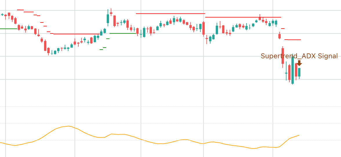 Gráfico de precios con los indicadores Supertrend y ADX