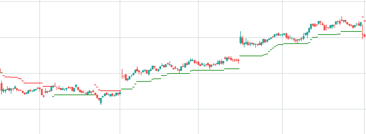 Price chart with Supertrend indicator
