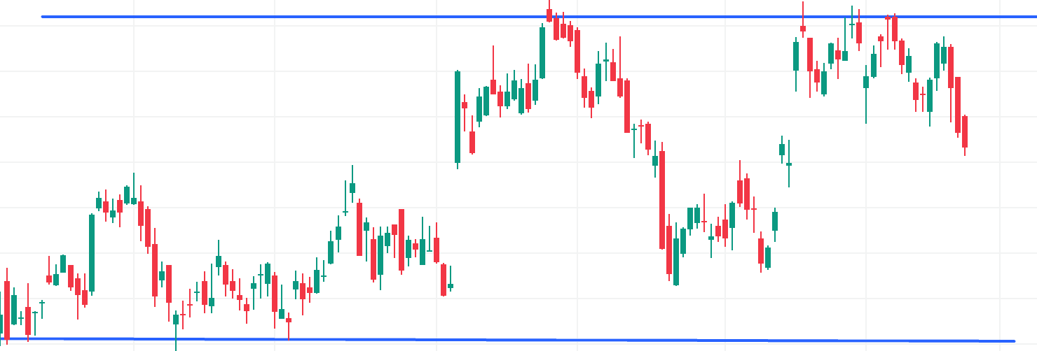 Gráfico que muestra niveles de soporte y resistencia donde el precio rebota repetidamente o es rechazado.