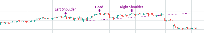Gráfico de acciones que muestra un patrón hombro-cabeza-hombro